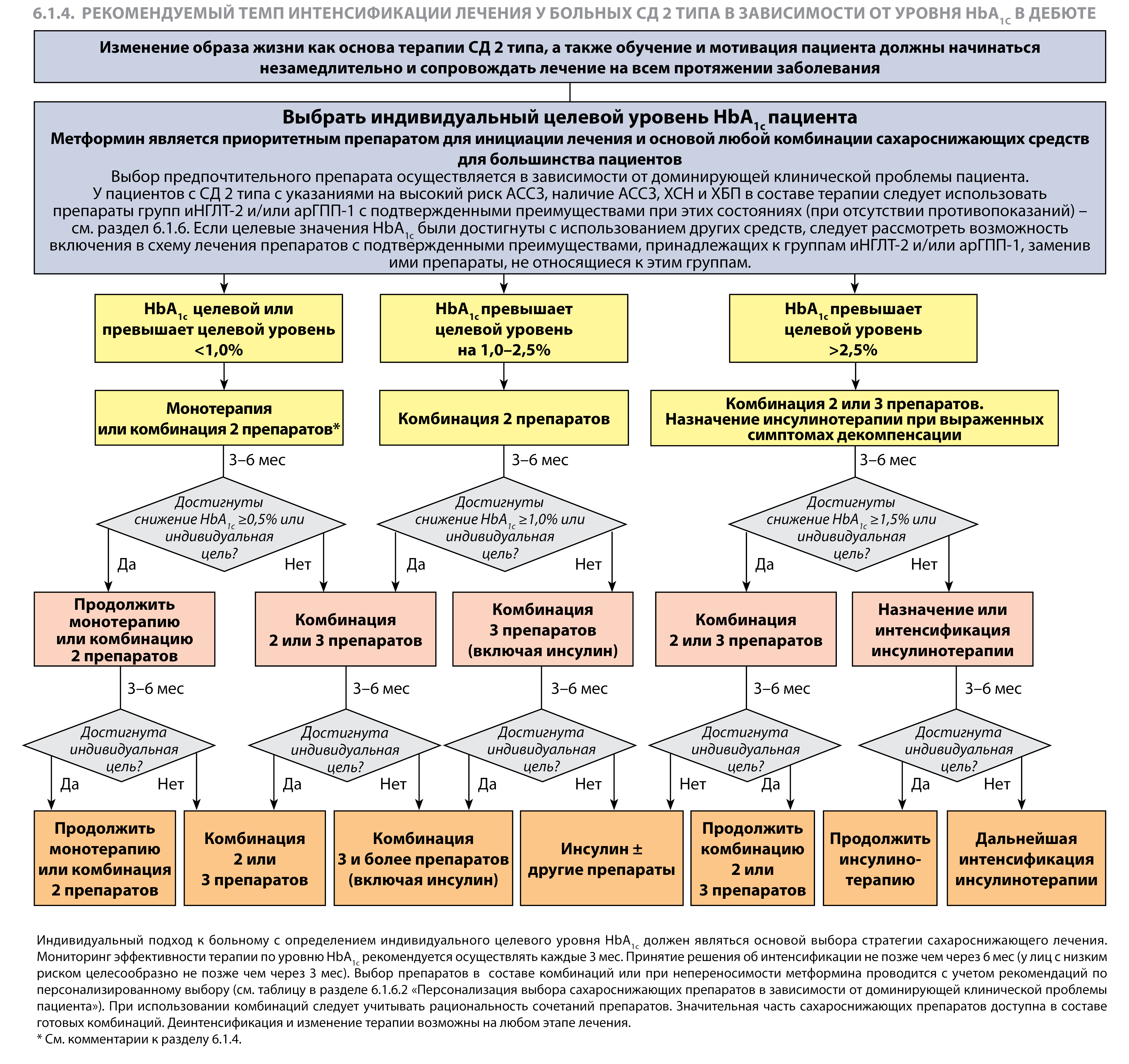 Лечение сд 2. Целевой уровень hba1c у пациента с сахарным. Тактика ведения пациента с СД. СД 2 типа целевой уровень hba1c. Стратификация лечебной тактики в зависимости от уровня hba1c в дебюте.