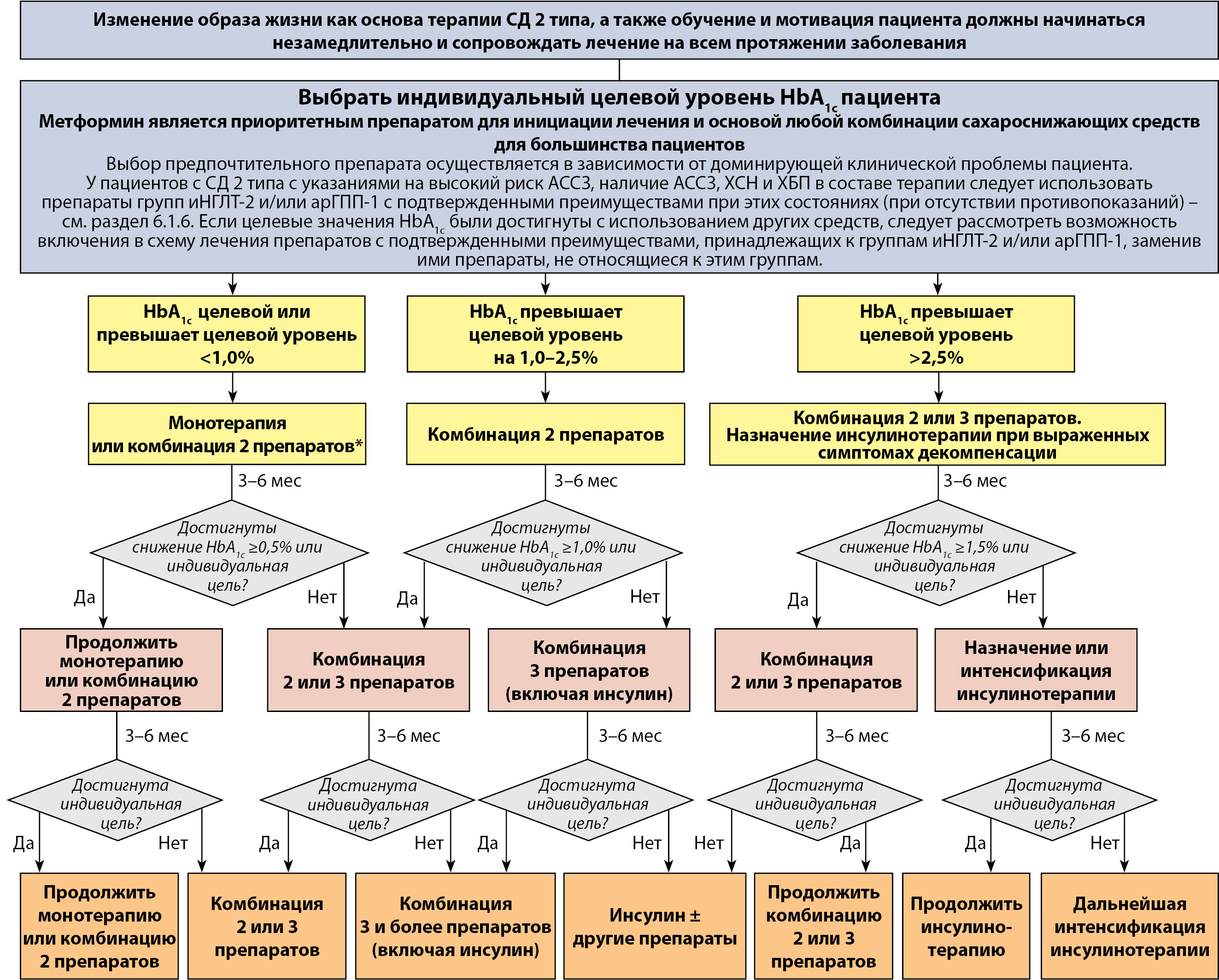 1 уровень пациентов. Схема терапии СД 2 типа. Темп интенсификации сахароснижающей терапии при СД 2 типа. Тактика ведения пациента с СД. СД 2 типа целевой уровень hba1c.