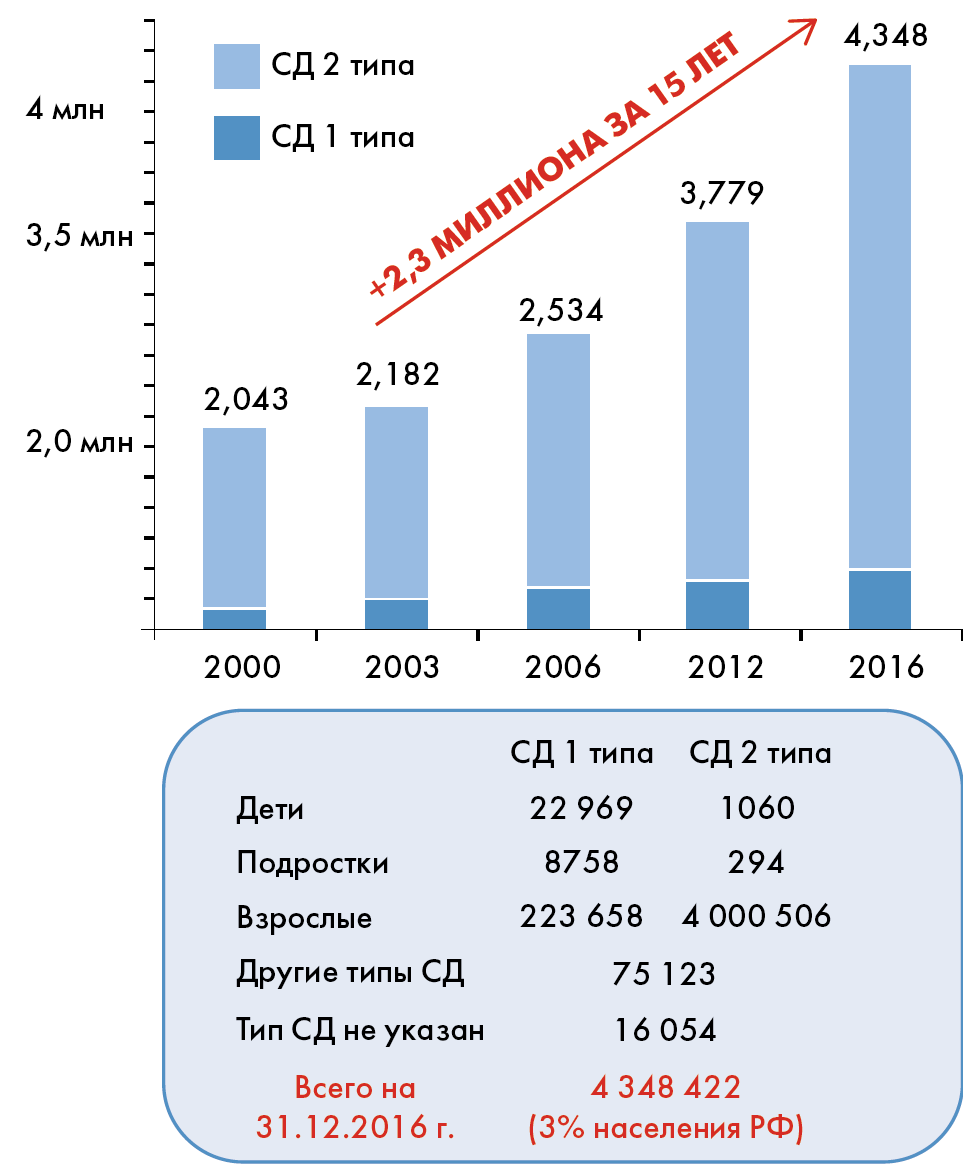 Регистр сахарного диабета 2024