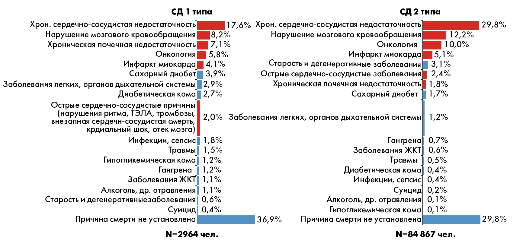 Регистр сахарного диабета 2024