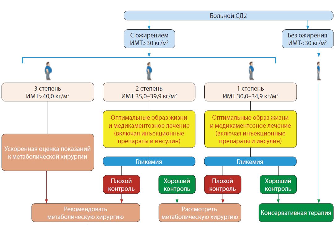 Лечение сд 2. Мониторинг больных с сд2. Схемы лечения СД. Схема лечения сахарного диабета 2 типа. Алгоритм лечения СД 2 типа.