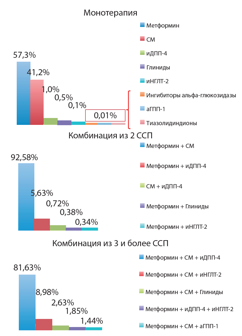 Регистр сахарного диабета 2024