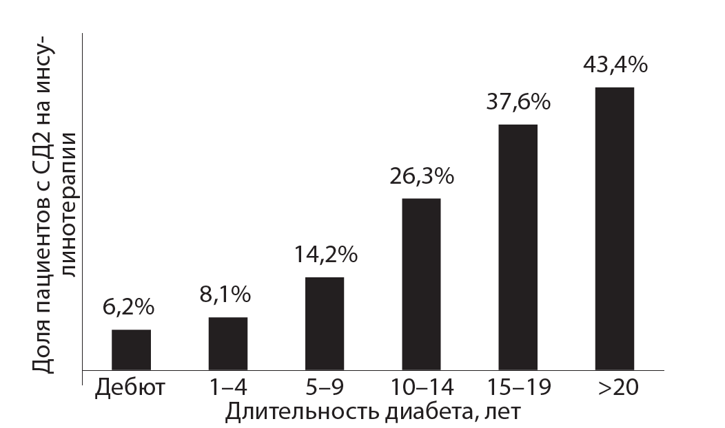 Данные регистра по сахарному диабету. Смертность от сахара. Сахарный диабет 2 типа распространенность в мире. Смертность от диабета в России. Регистр сахарного диабета 2024