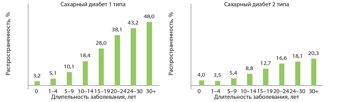 Регистр сахарного диабета 2024