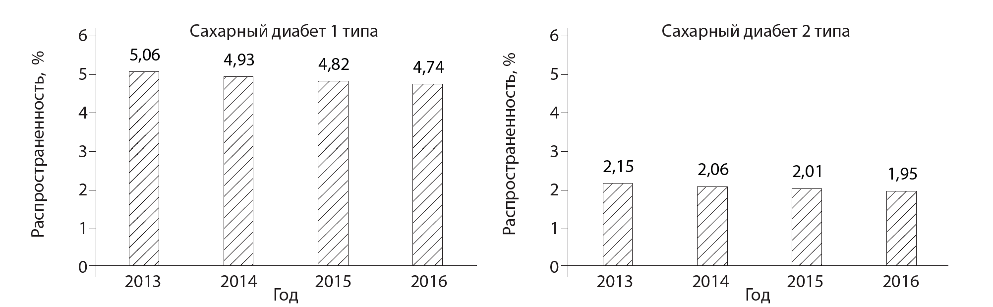 Регистр сахарного диабета 2024