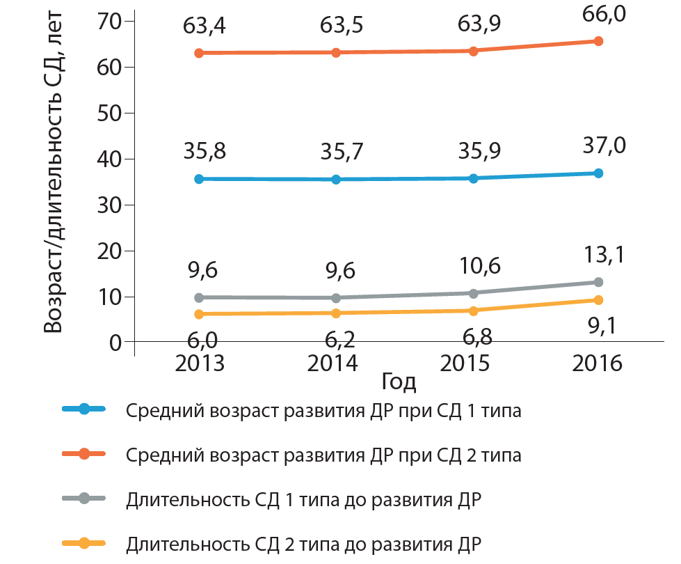 Регистр сахарного диабета 2024