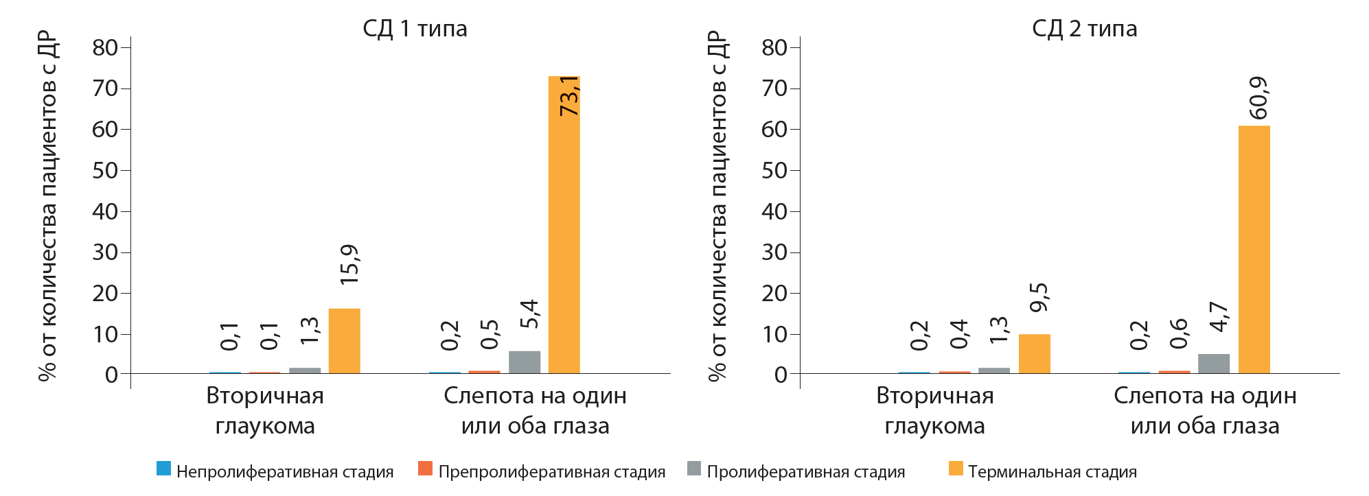 Регистр сахарного диабета 2024