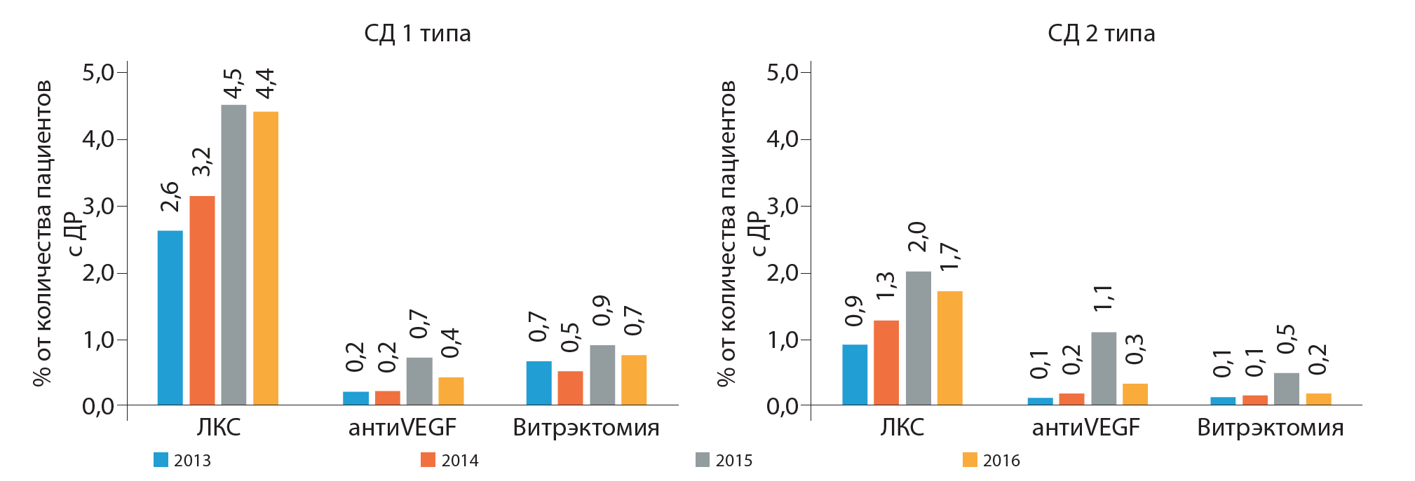 Статистика диабета в россии. Сахарный диабет 1 типа статистика в России. Распространенность сахарного диабета 2 типа в России статистика. Статистика распространённости сахарного диабета 2 типа в мире. Статистика сахарного диабета 1 типа.