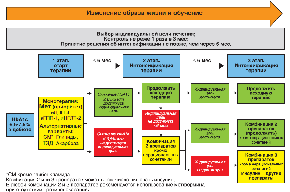 Схема лечения сахарного диабета 2